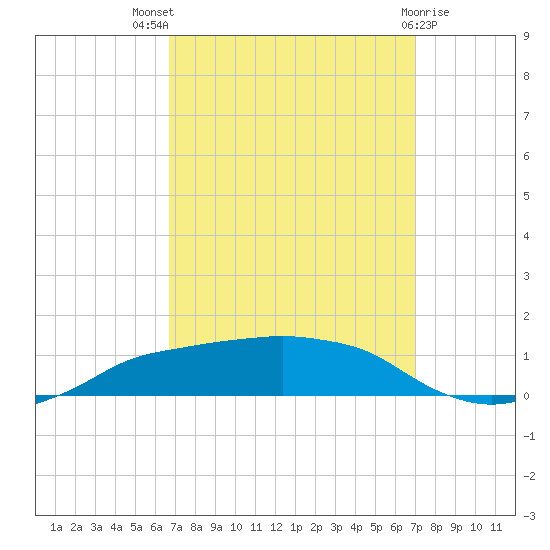 Shell Beach tide chart for Monday, September 16, 2024
