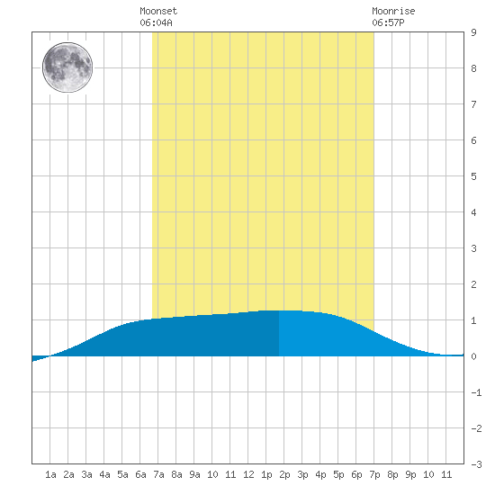 Shell Beach tide chart for Tuesday, September 17, 2024
