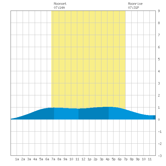 Shell Beach tide chart for Wednesday, September 18, 2024