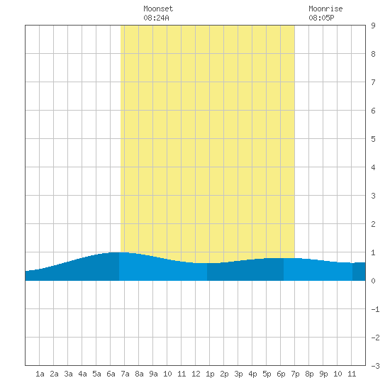 Shell Beach tide chart for Thursday, September 19, 2024