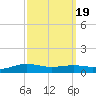 Shell Beach tide chart for Thursday, September 19, 2024