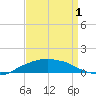 Shell Beach tide chart for Sunday, September 1, 2024