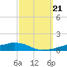 Shell Beach tide chart for Saturday, September 21, 2024