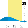 Shell Beach tide chart for Wednesday, September 25, 2024