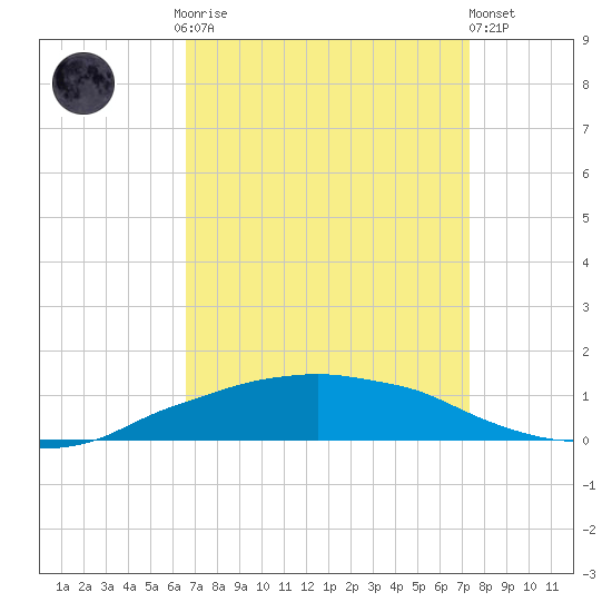 Shell Beach tide chart for Monday, September 2, 2024