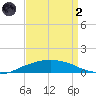 Shell Beach tide chart for Monday, September 2, 2024