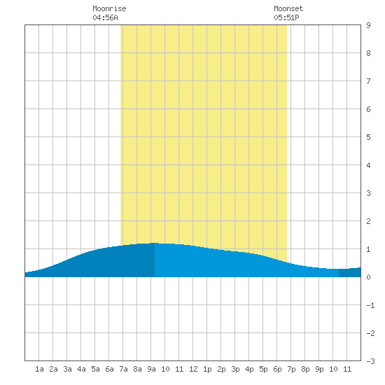 Shell Beach tide chart for Monday, September 30, 2024
