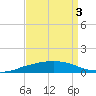 Shell Beach tide chart for Tuesday, September 3, 2024