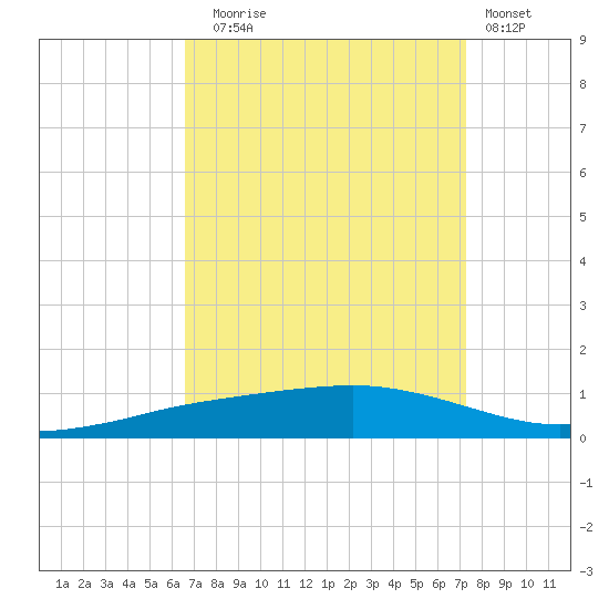 Shell Beach tide chart for Wednesday, September 4, 2024