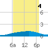Shell Beach tide chart for Wednesday, September 4, 2024