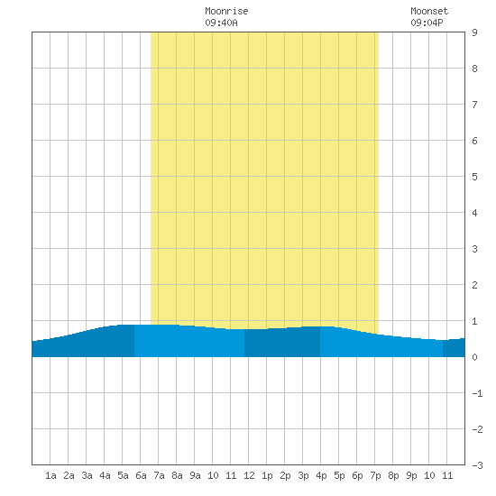 Shell Beach tide chart for Friday, September 6, 2024