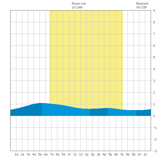 Shell Beach tide chart for Saturday, September 7, 2024