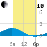 Shell Beach tide chart for Thursday, October 10, 2024