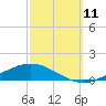Shell Beach tide chart for Friday, October 11, 2024
