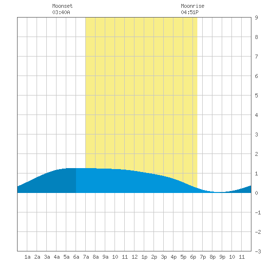 Shell Beach tide chart for Monday, October 14, 2024