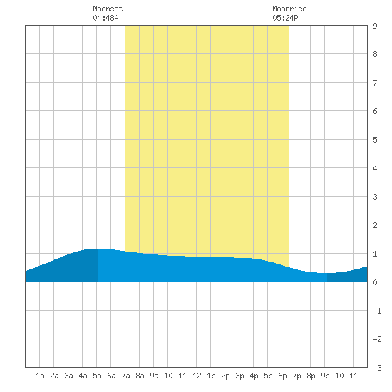 Shell Beach tide chart for Tuesday, October 15, 2024