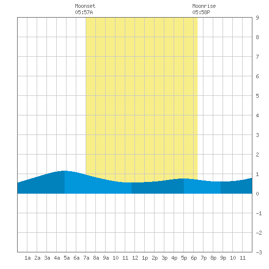 Shell Beach tide chart for Wednesday, October 16, 2024