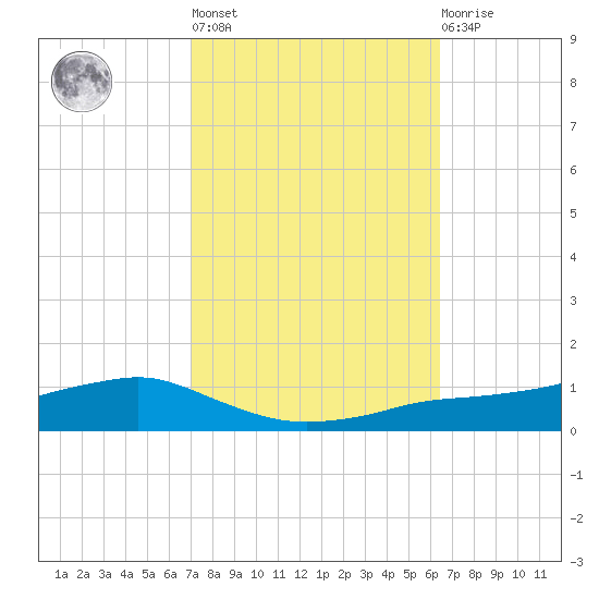Shell Beach tide chart for Thursday, October 17, 2024