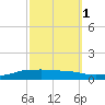 Shell Beach tide chart for Tuesday, October 1, 2024