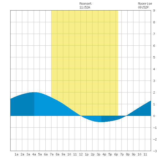 Shell Beach tide chart for Monday, October 21, 2024