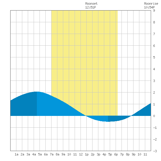 Shell Beach tide chart for Tuesday, October 22, 2024