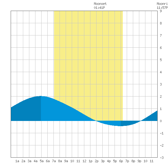 Shell Beach tide chart for Wednesday, October 23, 2024