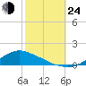 Shell Beach tide chart for Thursday, October 24, 2024