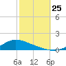 Shell Beach tide chart for Friday, October 25, 2024