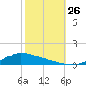Shell Beach tide chart for Saturday, October 26, 2024