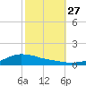 Shell Beach tide chart for Sunday, October 27, 2024