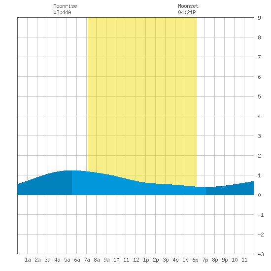 Shell Beach tide chart for Monday, October 28, 2024