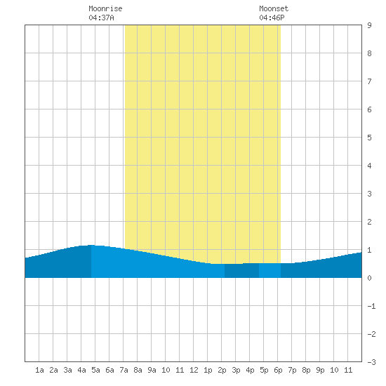 Shell Beach tide chart for Tuesday, October 29, 2024
