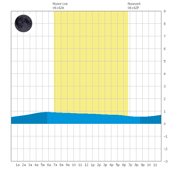 Shell Beach tide chart for Wednesday, October 2, 2024