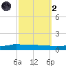 Shell Beach tide chart for Wednesday, October 2, 2024
