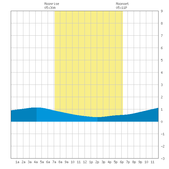Shell Beach tide chart for Wednesday, October 30, 2024
