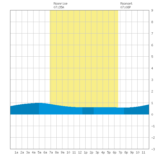 Shell Beach tide chart for Thursday, October 3, 2024