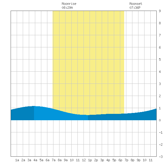 Shell Beach tide chart for Friday, October 4, 2024