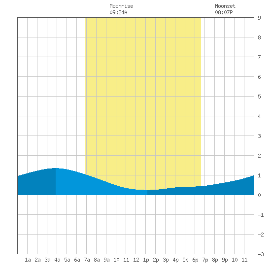 Shell Beach tide chart for Saturday, October 5, 2024