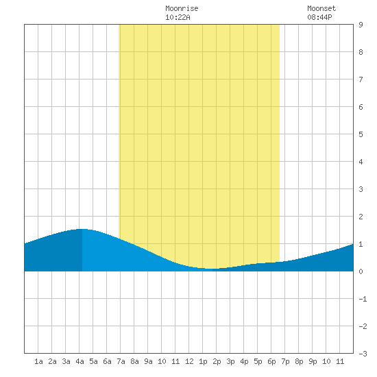 Shell Beach tide chart for Sunday, October 6, 2024