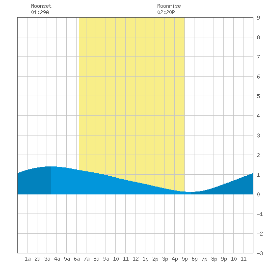 Shell Beach tide chart for Monday, November 11, 2024