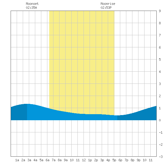 Shell Beach tide chart for Tuesday, November 12, 2024