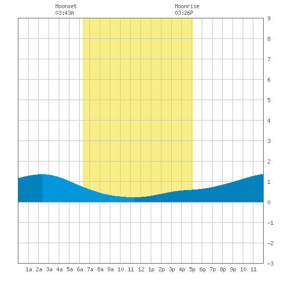 Shell Beach tide chart for Wednesday, November 13, 2024