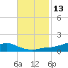 Shell Beach tide chart for Wednesday, November 13, 2024