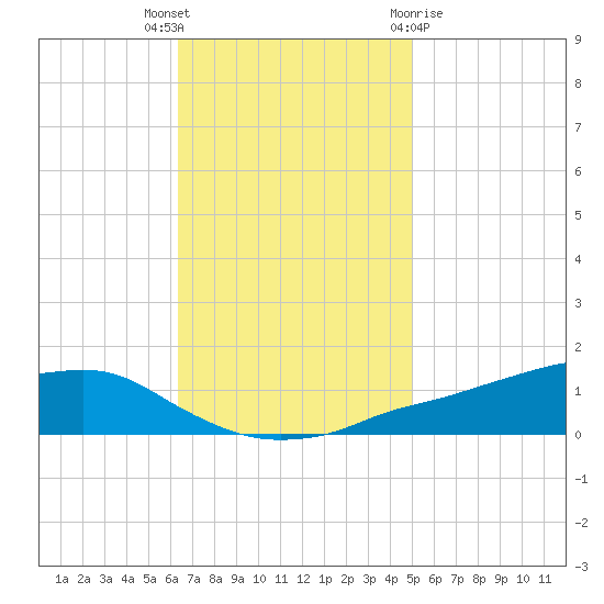 Shell Beach tide chart for Thursday, November 14, 2024