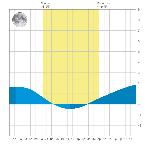 Shell Beach tide chart for Friday, November 15, 2024