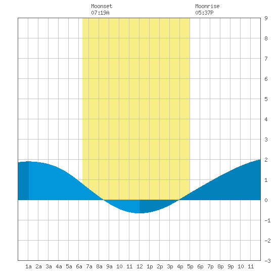 Shell Beach tide chart for Saturday, November 16, 2024