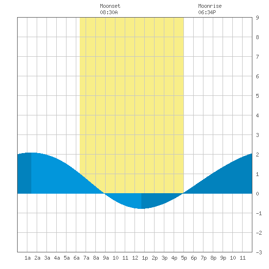 Shell Beach tide chart for Sunday, November 17, 2024