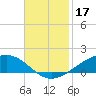 Shell Beach tide chart for Sunday, November 17, 2024