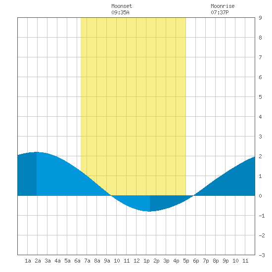 Shell Beach tide chart for Monday, November 18, 2024
