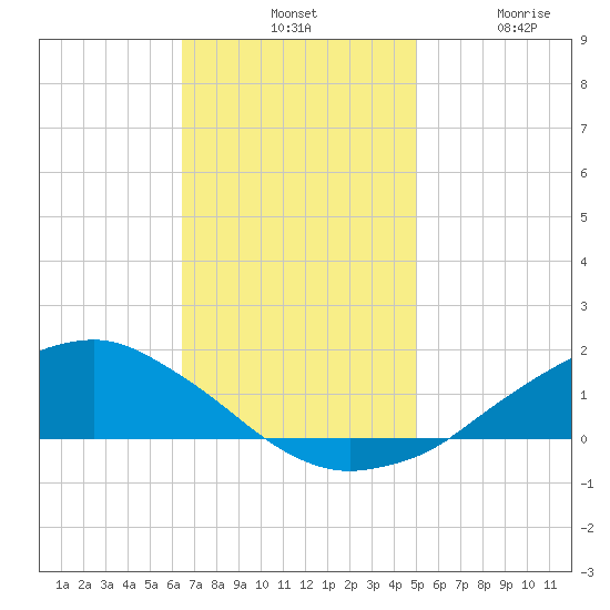 Shell Beach tide chart for Tuesday, November 19, 2024